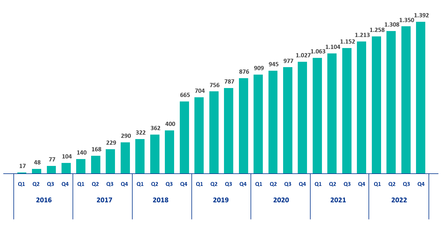 Incassi totali 2022
