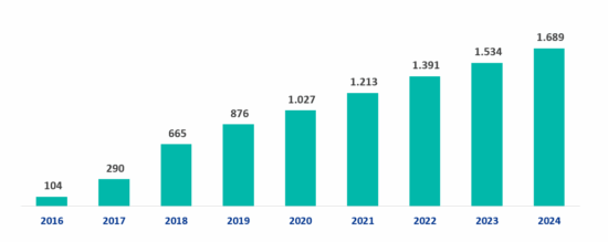 Incassi totali 2024